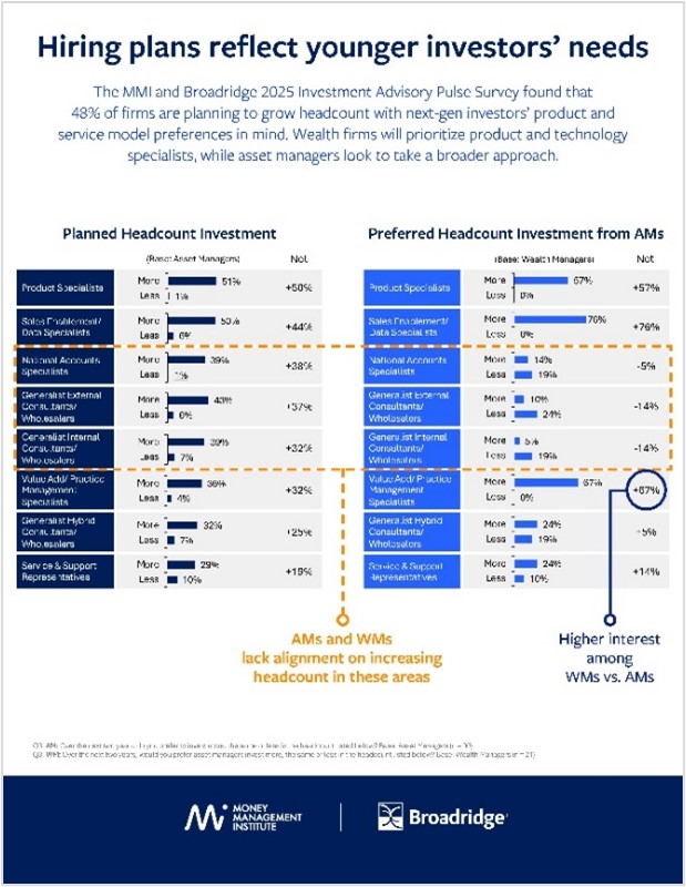 Hiring plans reflect younger investors' needs (report page)