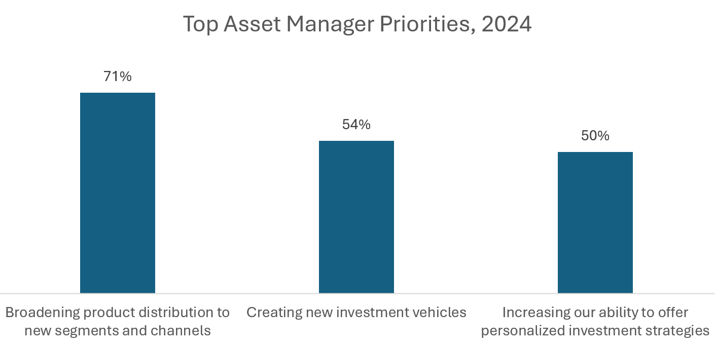 Cerulli_Q2_2024_Exhibit: Top Asset Manager Priorities, 2024