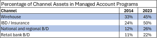 Chart - Percentage of Channel Assets in Managed Account Programs