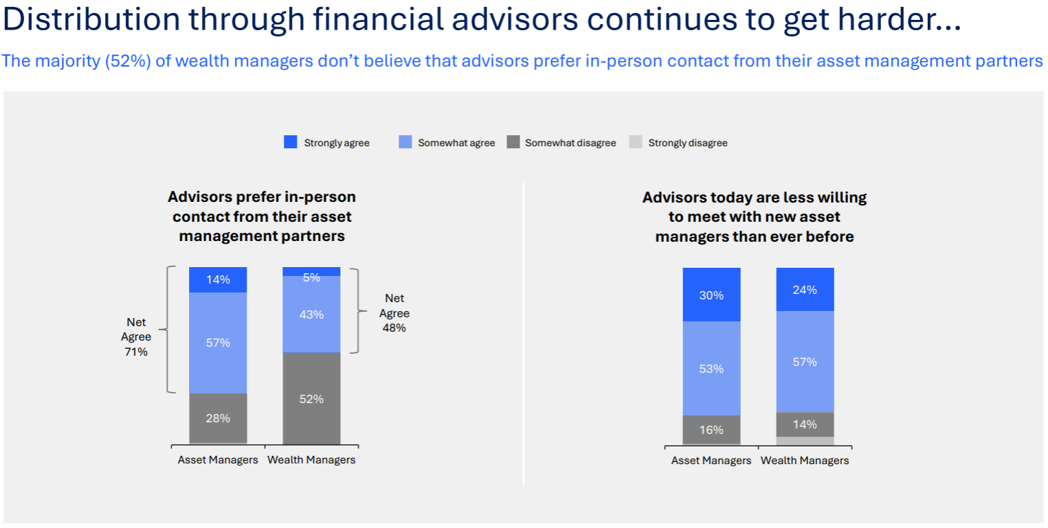 Infographic from report: The majority (52%) of wealth managers don’t believe that advisors prefer in-person contact from their asset management partners